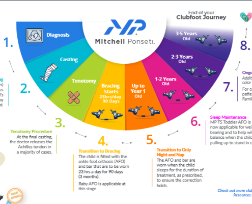 Clubfoot Journey Graphic